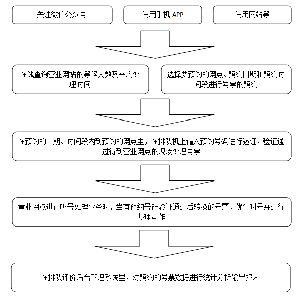 行政服務大廳排隊填單一本